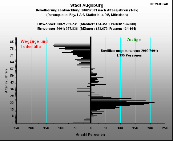 Stadt Augsburg:Bevlkentwicklung 01/00 Insgesamt