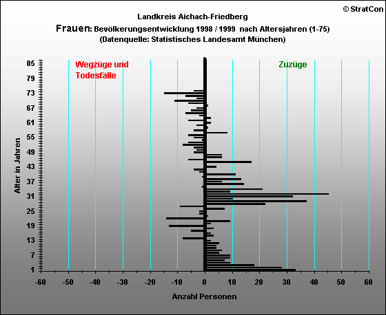 AIC:Bevlkerungsentwicklung Frauen  1999