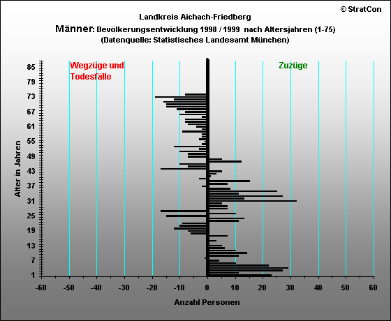 AIC:Bevlkerungsentwicklung Mnnlich 1999