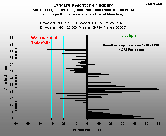 AIC:Bevlkerungsentwicklung Insgesamt 1999