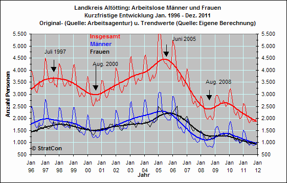 Arbeitslose mnnlich/weiblich: Kurzfr.