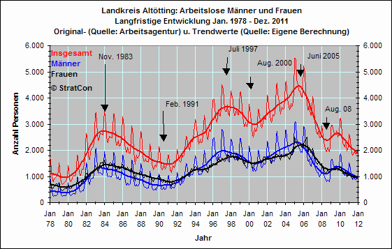 Arbeitslose mnnlich/weiblich: Langfr.