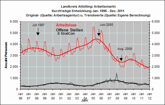 Arbeitslose/Off. Stellen: Kurzfr.