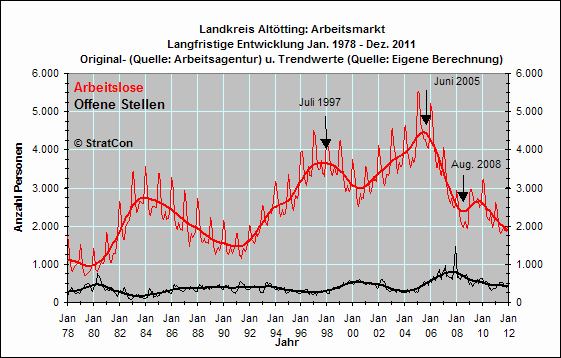 Arbeitslose/Off. Stellen: Langfr.