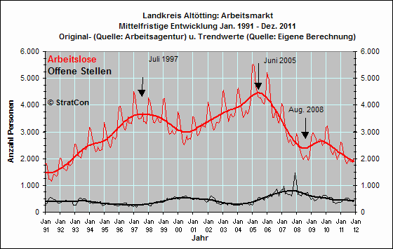 Arbeitslose/Off. Stellen: Mittelfr.