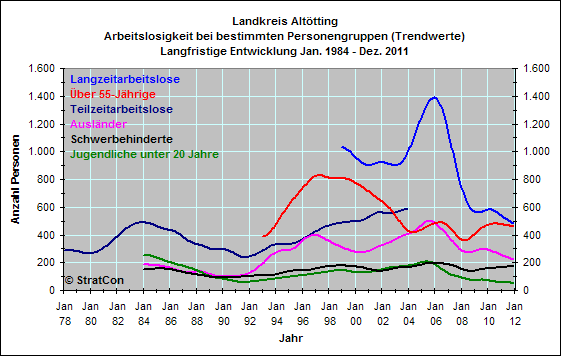 Arbeitslose nach Personengruppen