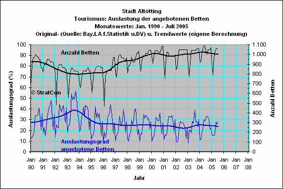 Alttting: Bettenauslastung