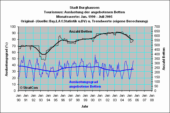 Burghausen: Bettenauslastung