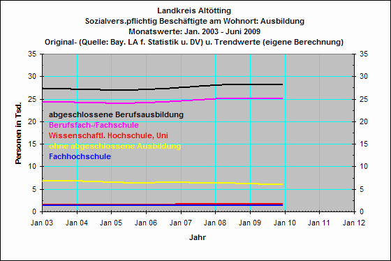 Ausbildung