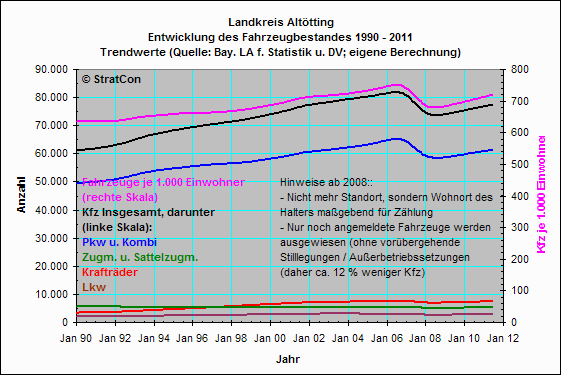 Landkreis Alttting:Kraftfahrzeuge: Bestandsentwicklung