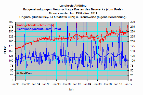 Landkreis Alttting:Baugenehmigungen cbm