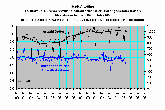 Alttting: Aufenthaltsdauer