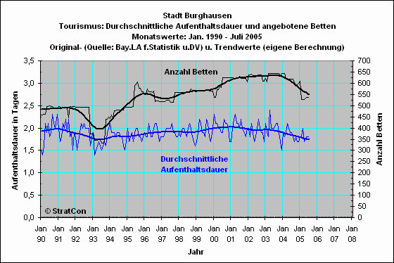 Burghausen: Aufenthaltsdauer