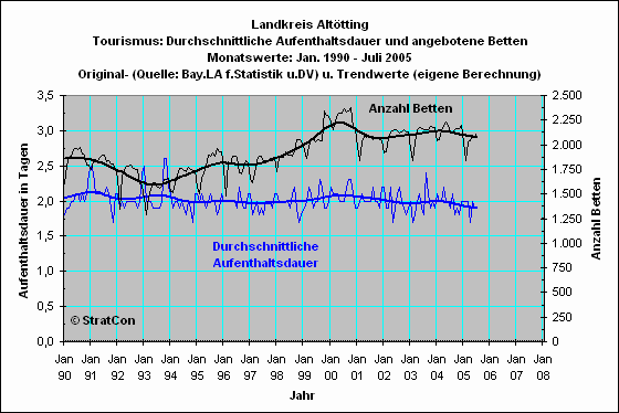 Landkreis insgesamt: Aufenthaltsdauer