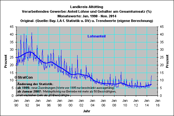 LK Alttting: Lohnanteil