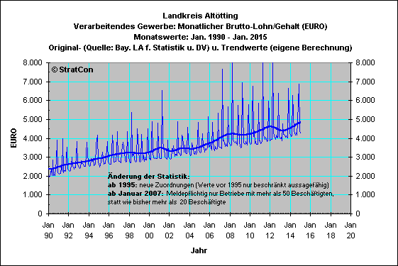 LK Alttting: Mon.Lohn/Gehalt