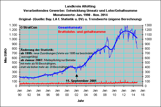 LK Alttting: Umsatz/Lohn