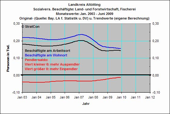 Pendler: Land- und Forstwirtschaft