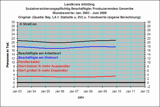 Pendler: Produzierendes Gewerbe