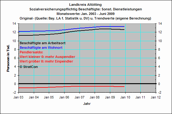 Pendler: Sonst. Dienstleistungen