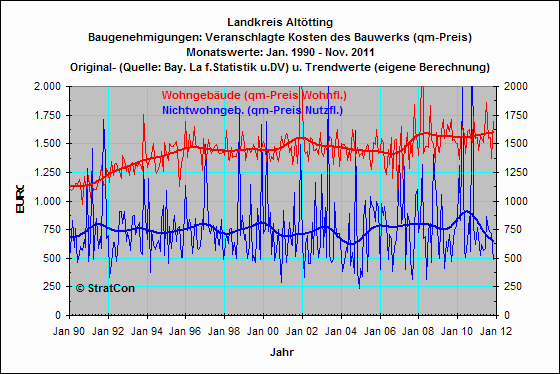 Landkreis Alttting:Baugenehmigungen qm