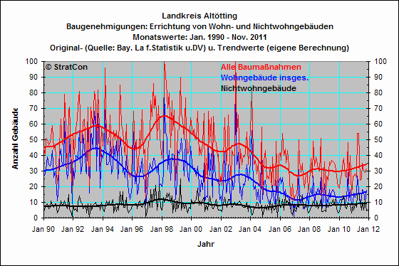 Landkreis Alttting:Baugenehmigungen Summe