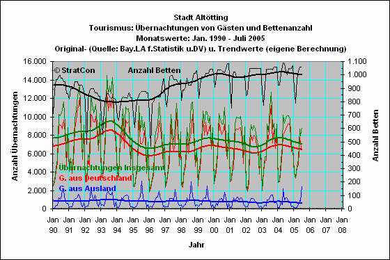 Alttting: bernachtungen