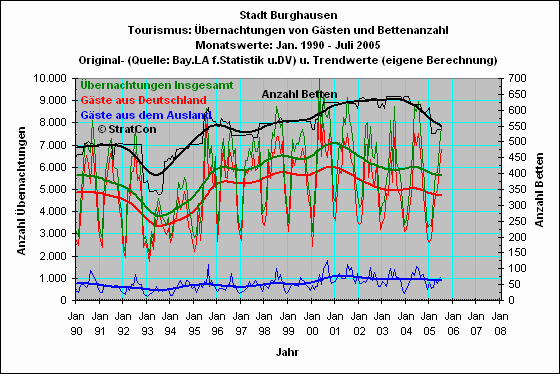 Burghausen: bernachtungen