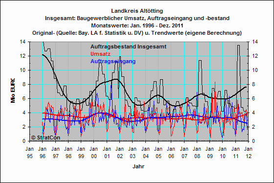 Landkreis Alttting:Umsatz,Auftragseingang,Bestand-Insg