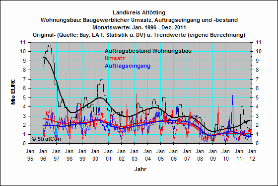 Landkreis Alttting:Wohnungsbau