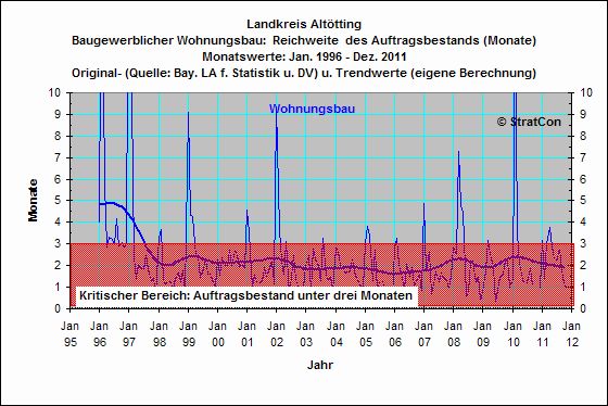 Landkreis Alttting:Reichweite Wohnungsbau