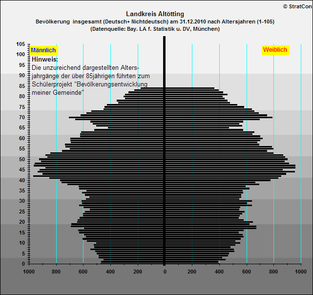 Kreis Alttting:Bevlkerungsaufbau