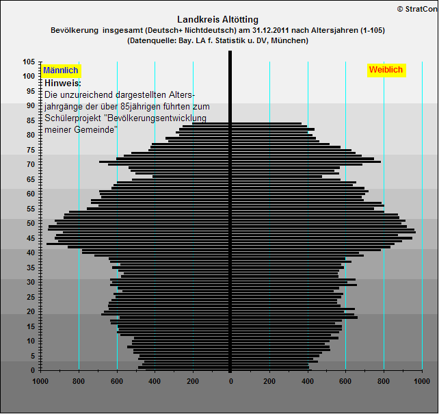 Kreis Alttting:Bevlkerungsaufbau