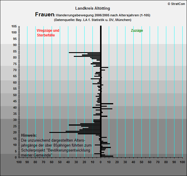 Kreis Altoetting:Ver�nderung Frauen