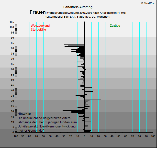 Kreis Altoetting:Ver�nderung Frauen