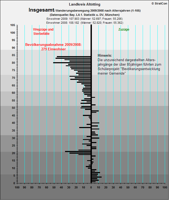 Kreis Alttting:Bevlkentwicklung 09/08 Insgesamt
