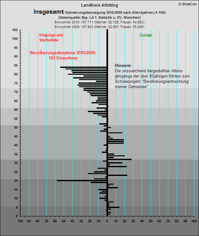 Kreis Alttting:Bevlkentwicklung 10/09 Insgesamt