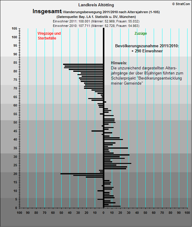 Kreis Alttting:Bevlkentwicklung 11/10 Insgesamt