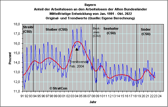 Anteil By / Alte B.: Mittelfr.