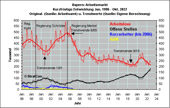 Arbeitsmarkt: Kurzfr.