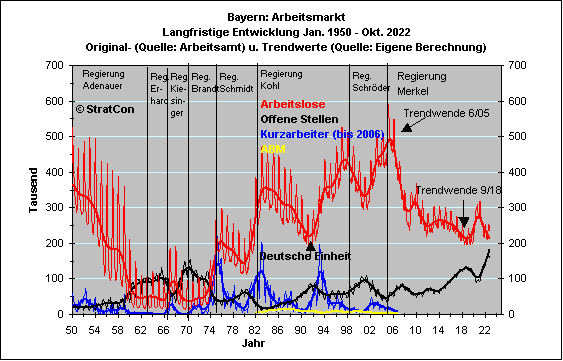 Arbeitsmarkt: Langfr.