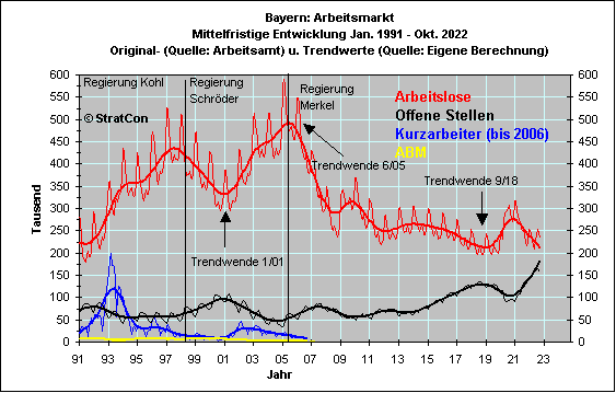 Arbeitsmarkt: Mittelfr.