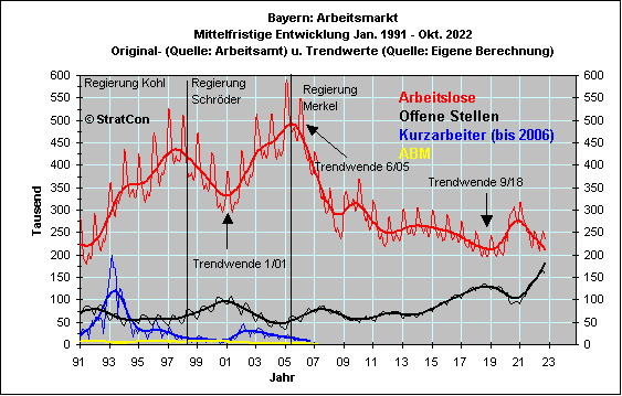 Arbeitsmarkt: Mittelfr.