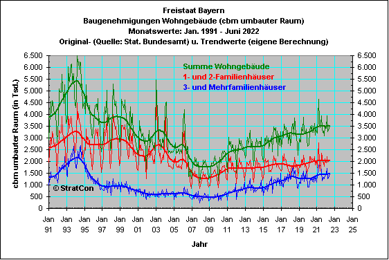 Bayern:Baugenehmigungen cbm