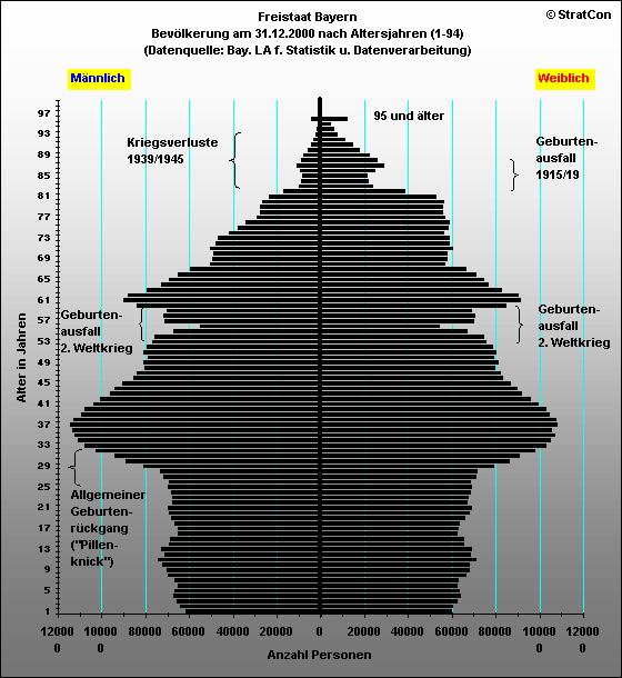 Bayern:Bevlkerungsaufbau