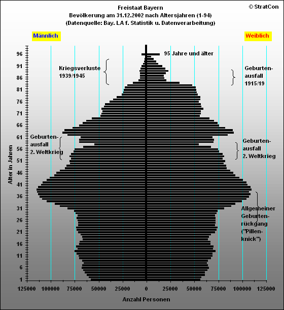 Bayern:Bevlkerungsaufbau