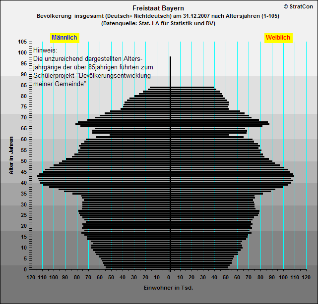Feistaat Bayern:Bevlkerungsaufbau