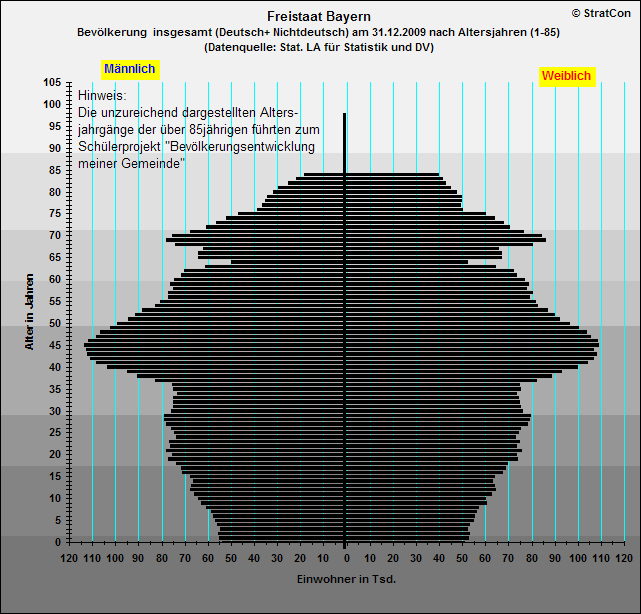 Freistaat Bayern:Bevlkerungsaufbau