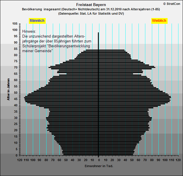 Freistaat Bayern:Bevlkerungsaufbau