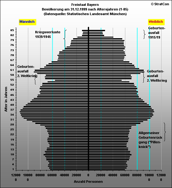 Bayern:Bevlkerungsaufbau